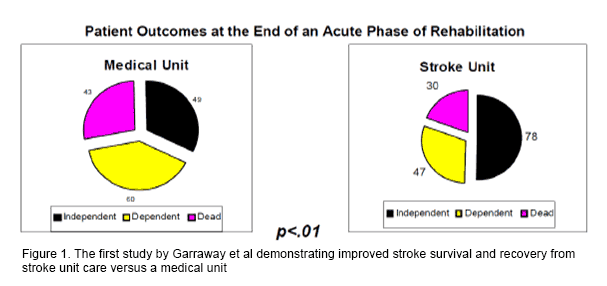 Figure 1: The first study by Garraway et al demonstrating improved stroke survival and recovery from stroke unit care versus a medical unit