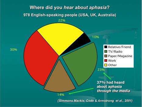 This pie graph indicates avenues through which people heard about aphasia. 37% learnt about aphasia through the media. 