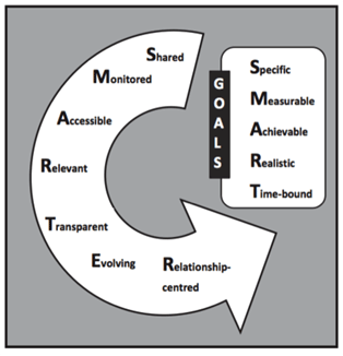 Figure 2: 'SMARTER' goal setting framework 
