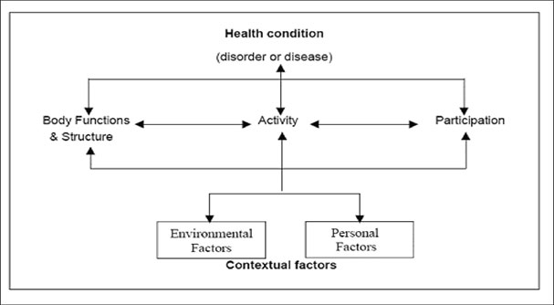 The WHO International Classification of Functioning, Disability and Health